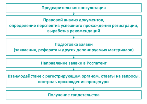 алгоритм регистрации ПО в бюро Первоисток